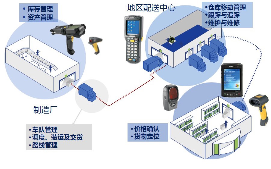 仓储物流行业无线解决方案