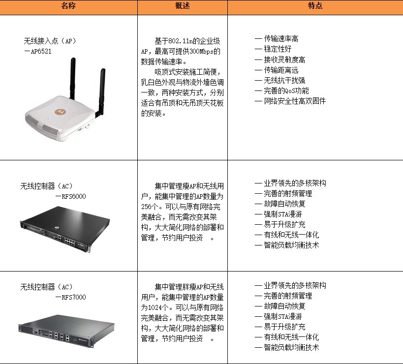 仓储物流行业无线解决方案