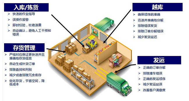 仓储物流行业无线解决方案