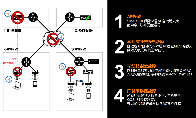 广州流花展贸中心无线WIFI商业解决方案